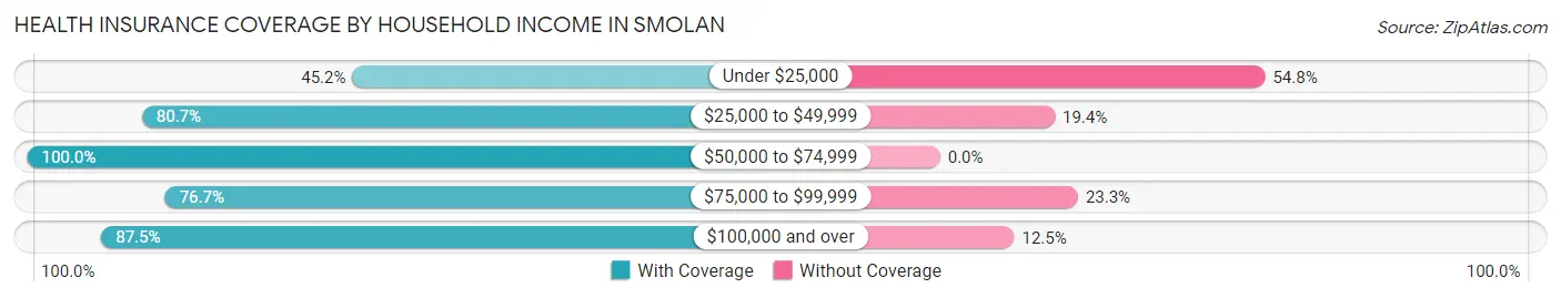 Health Insurance Coverage by Household Income in Smolan