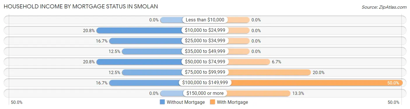 Household Income by Mortgage Status in Smolan