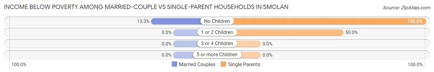 Income Below Poverty Among Married-Couple vs Single-Parent Households in Smolan