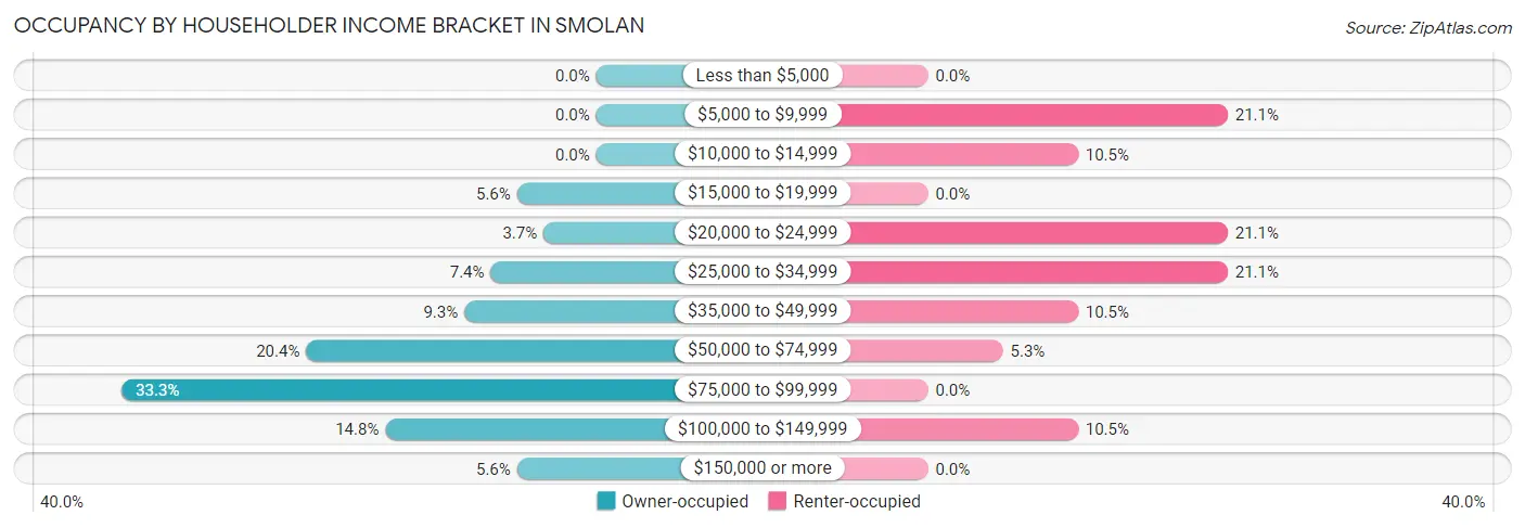 Occupancy by Householder Income Bracket in Smolan