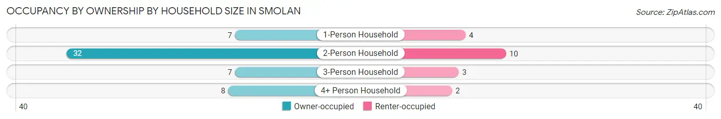 Occupancy by Ownership by Household Size in Smolan
