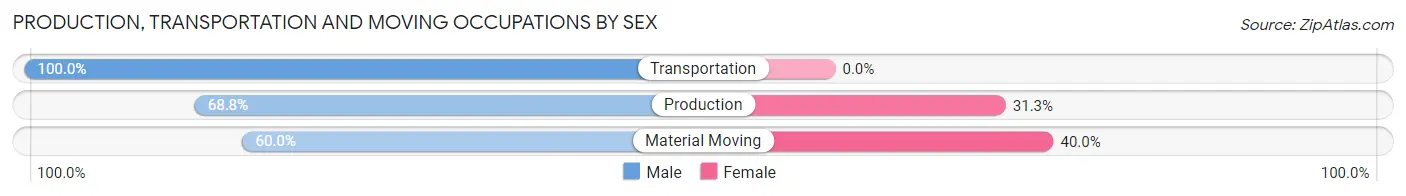 Production, Transportation and Moving Occupations by Sex in Smolan