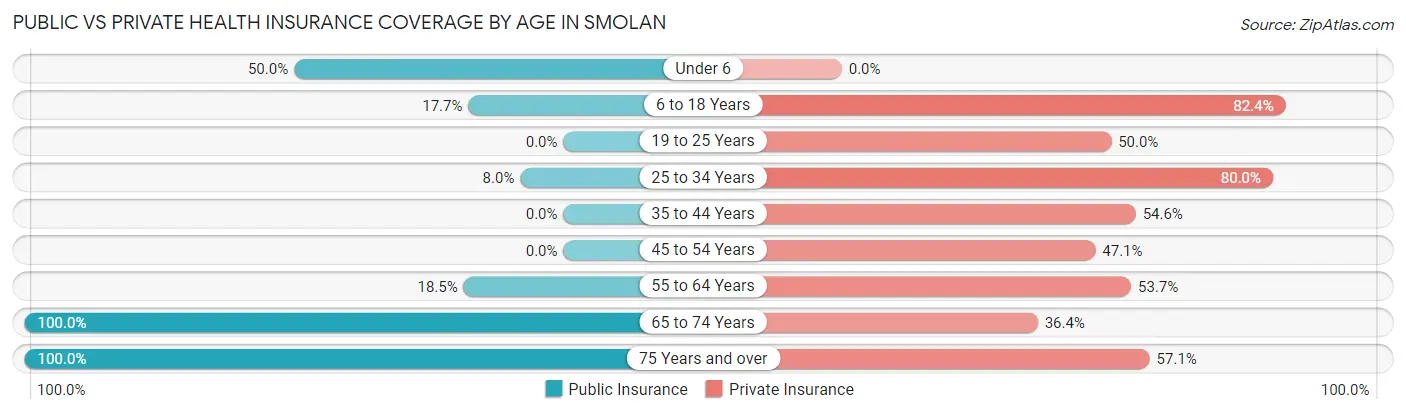Public vs Private Health Insurance Coverage by Age in Smolan