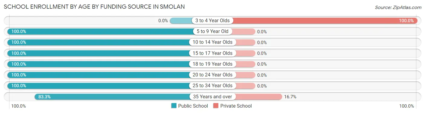 School Enrollment by Age by Funding Source in Smolan