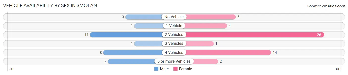Vehicle Availability by Sex in Smolan