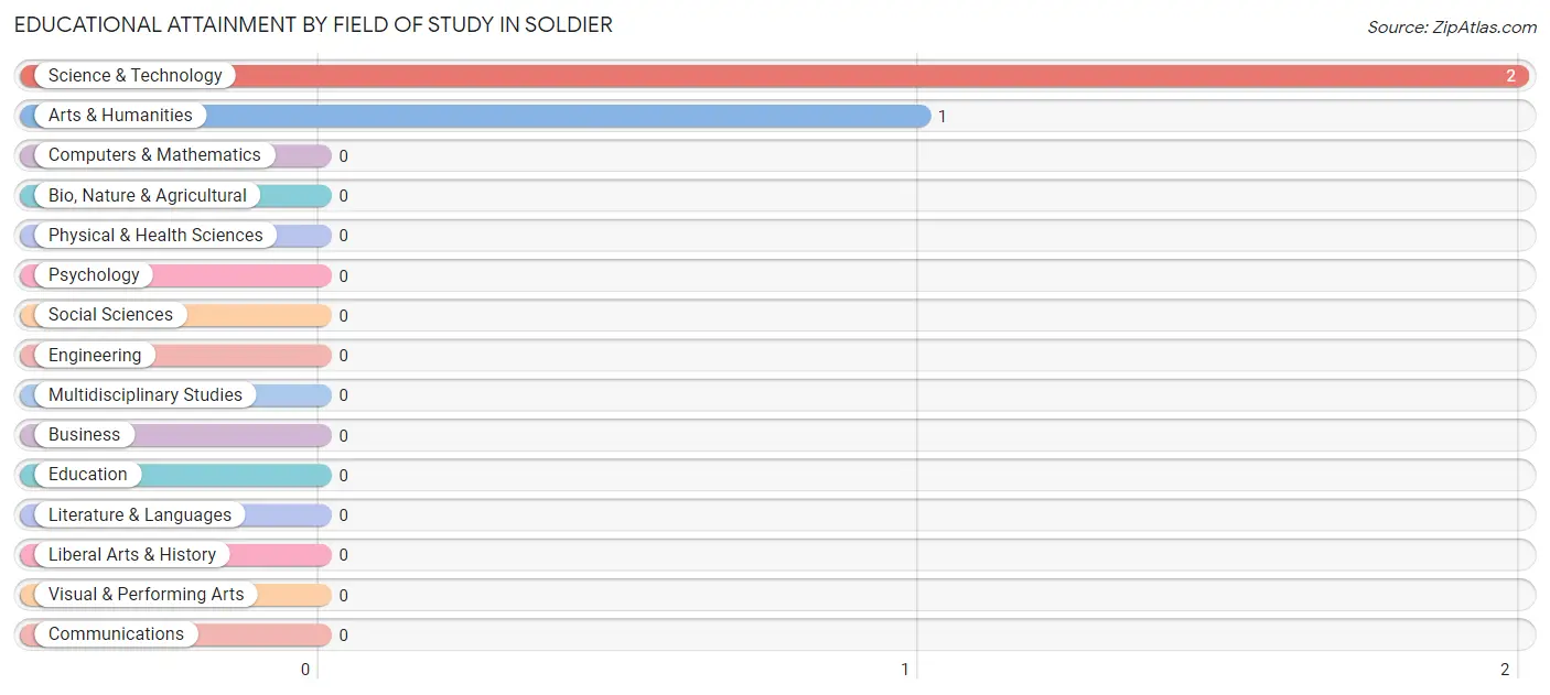 Educational Attainment by Field of Study in Soldier