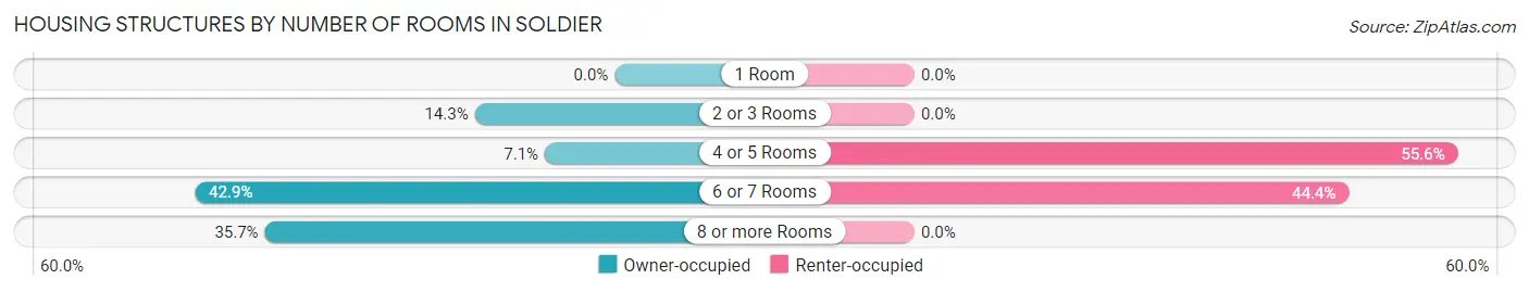 Housing Structures by Number of Rooms in Soldier