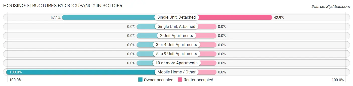 Housing Structures by Occupancy in Soldier