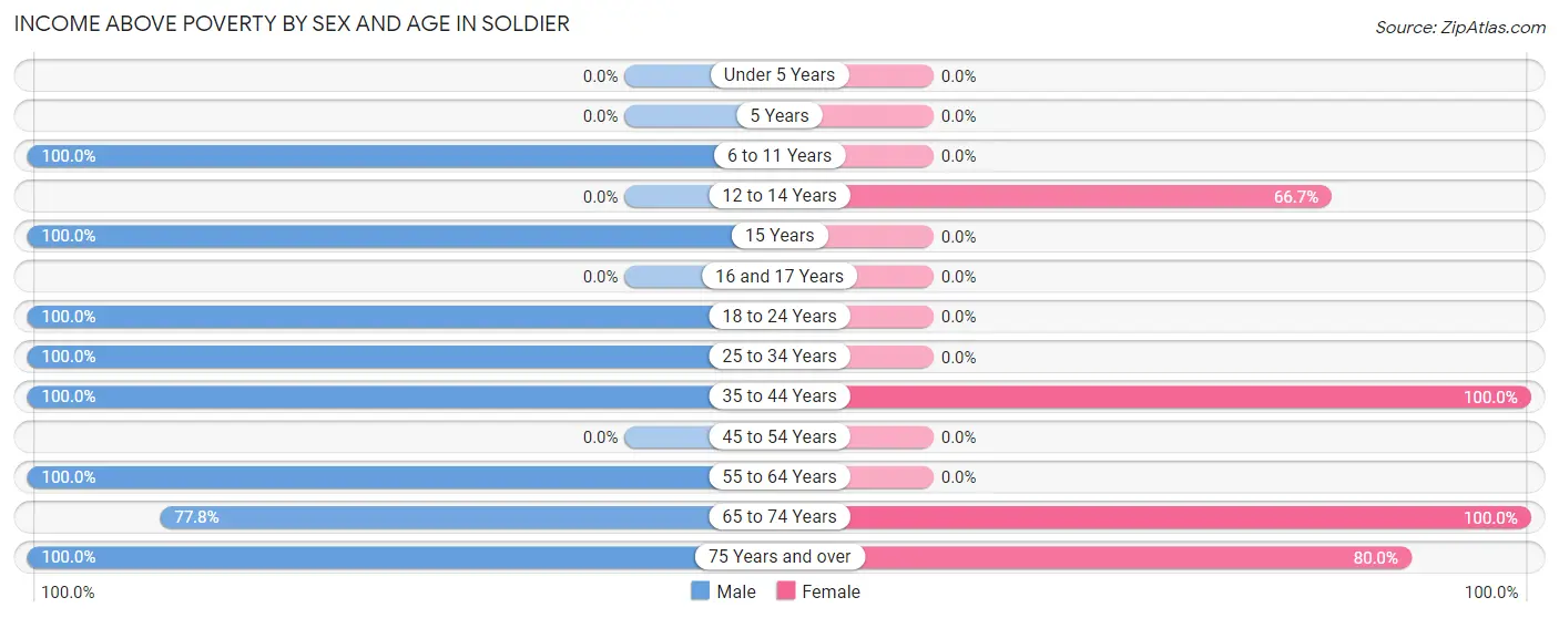 Income Above Poverty by Sex and Age in Soldier