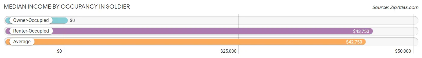 Median Income by Occupancy in Soldier