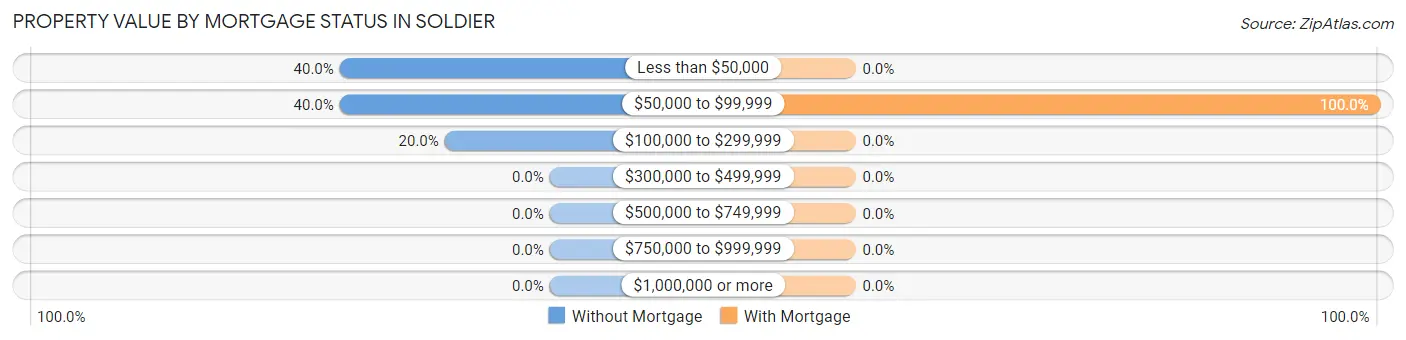 Property Value by Mortgage Status in Soldier