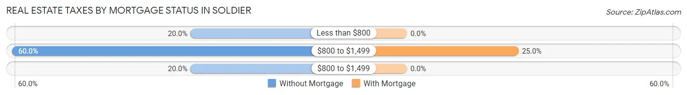 Real Estate Taxes by Mortgage Status in Soldier