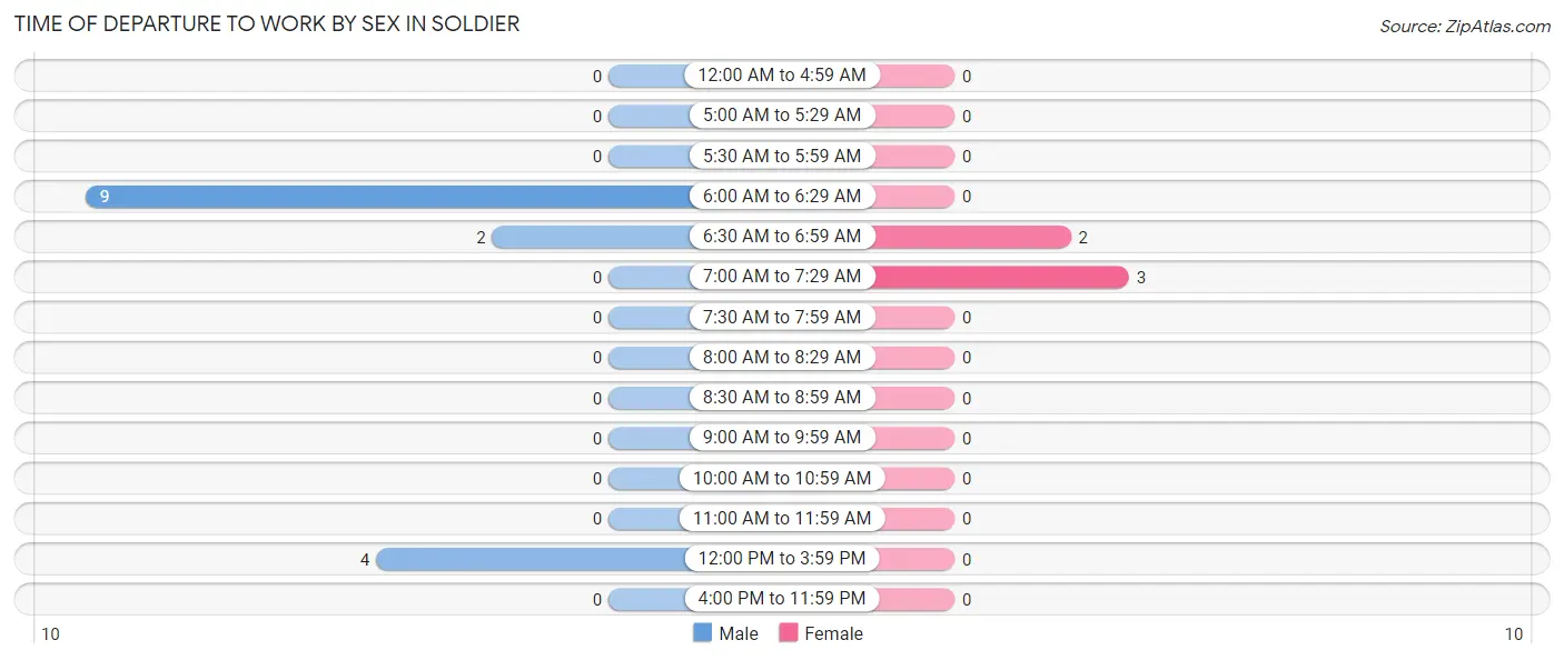 Time of Departure to Work by Sex in Soldier