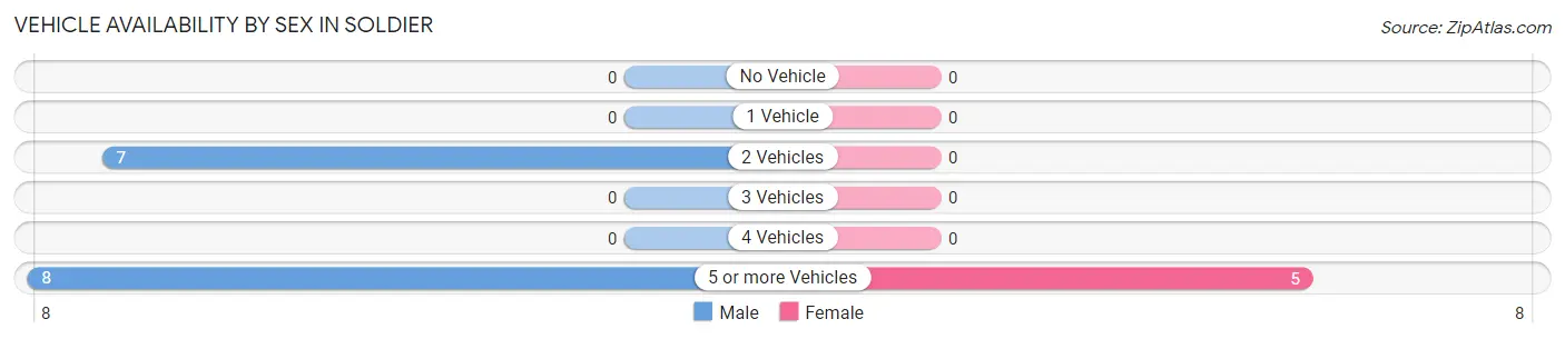 Vehicle Availability by Sex in Soldier