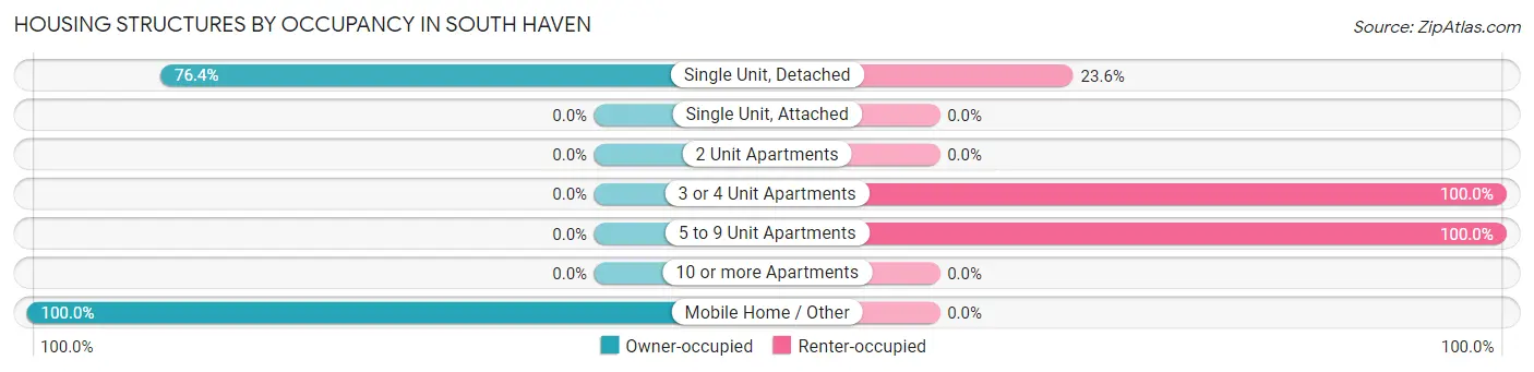 Housing Structures by Occupancy in South Haven