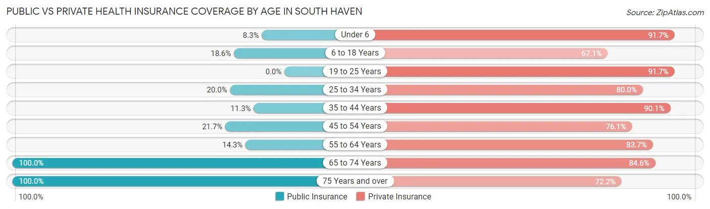 Public vs Private Health Insurance Coverage by Age in South Haven