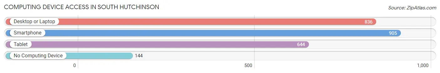 Computing Device Access in South Hutchinson