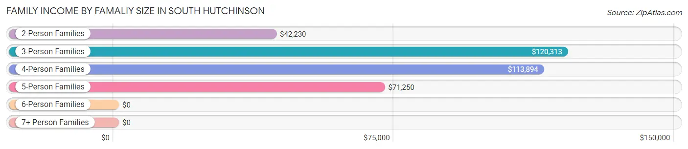 Family Income by Famaliy Size in South Hutchinson