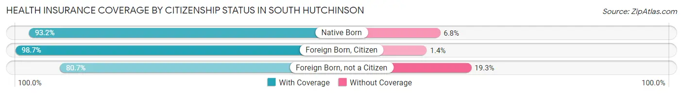 Health Insurance Coverage by Citizenship Status in South Hutchinson
