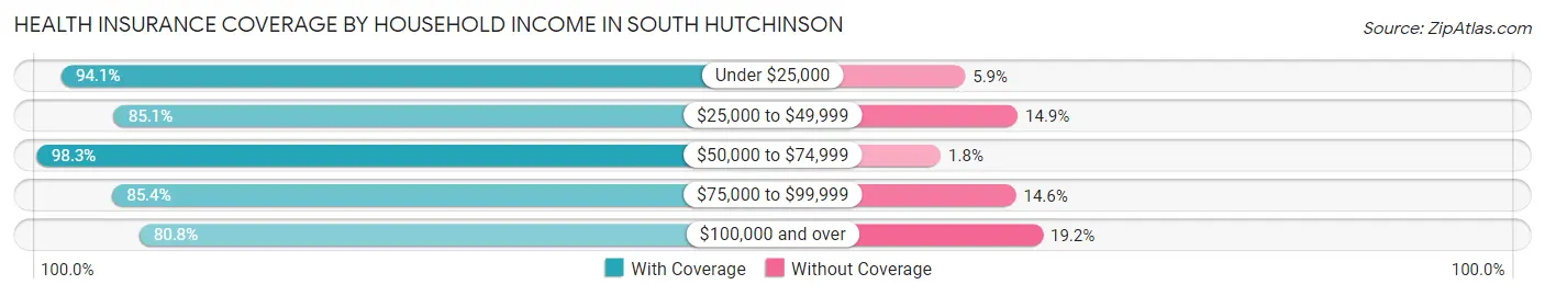 Health Insurance Coverage by Household Income in South Hutchinson