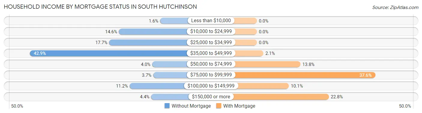 Household Income by Mortgage Status in South Hutchinson