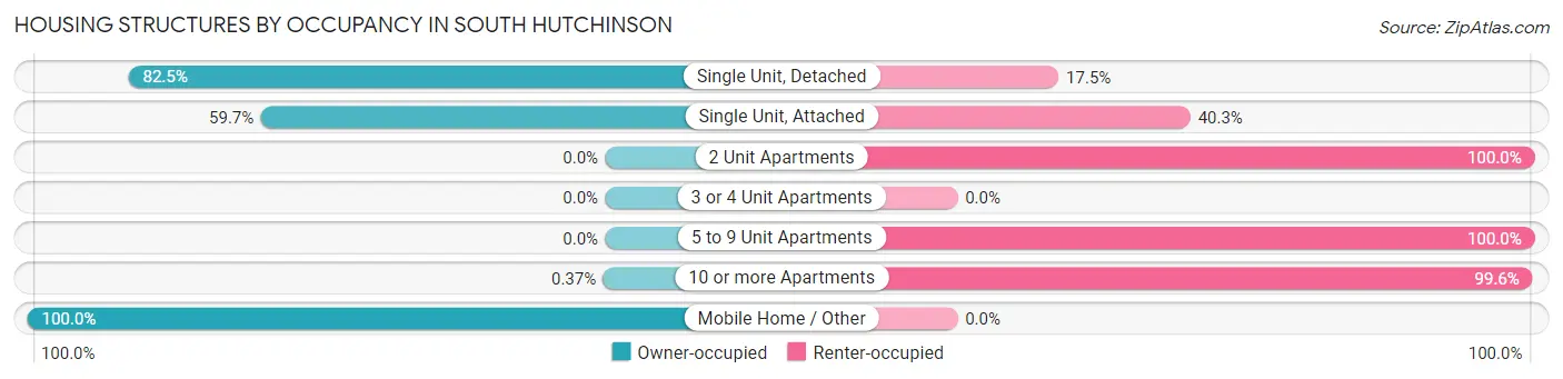 Housing Structures by Occupancy in South Hutchinson
