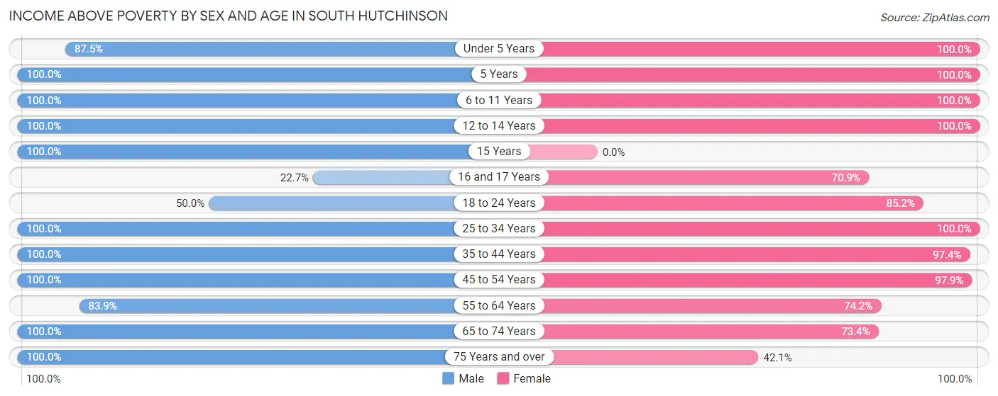 Income Above Poverty by Sex and Age in South Hutchinson
