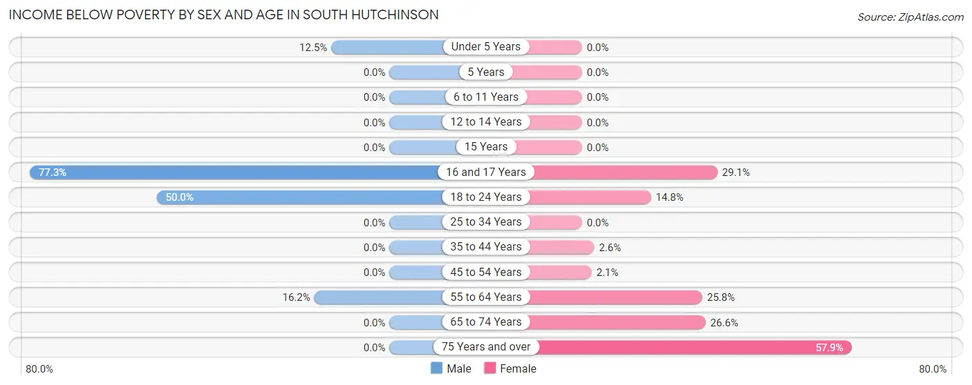 Income Below Poverty by Sex and Age in South Hutchinson