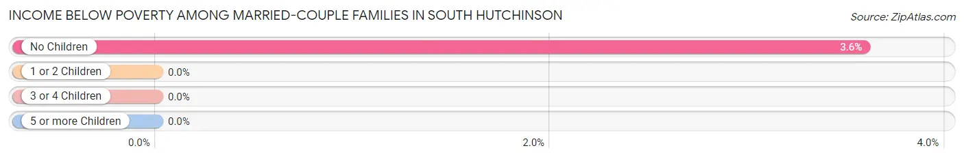 Income Below Poverty Among Married-Couple Families in South Hutchinson