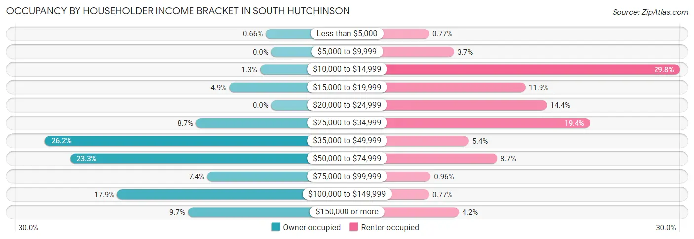 Occupancy by Householder Income Bracket in South Hutchinson