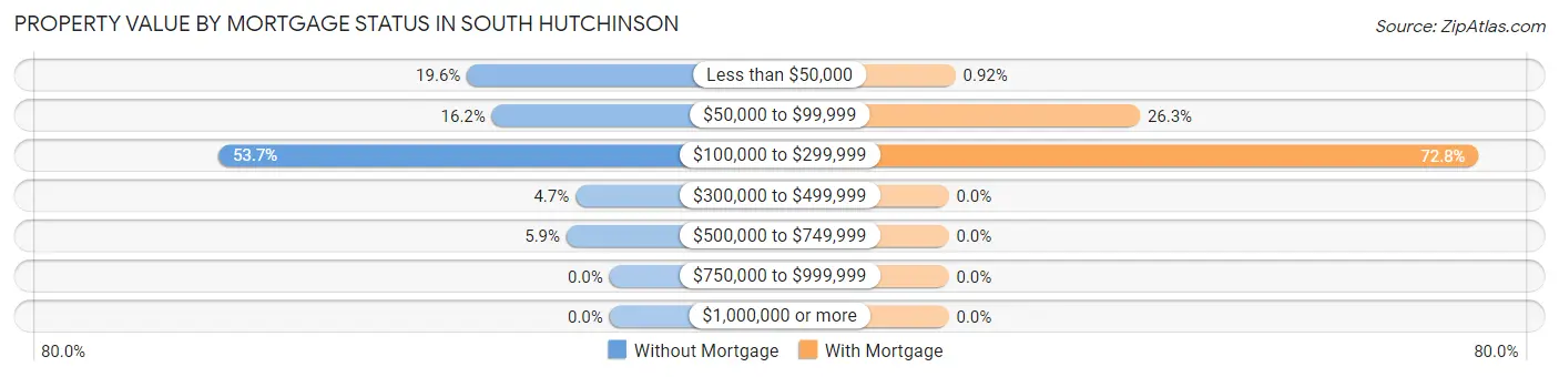 Property Value by Mortgage Status in South Hutchinson