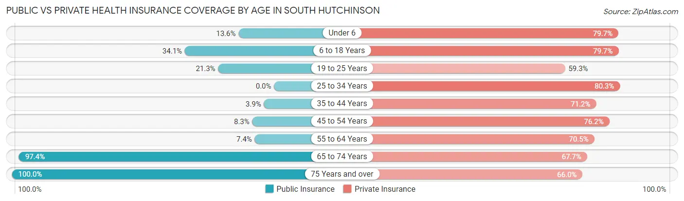 Public vs Private Health Insurance Coverage by Age in South Hutchinson