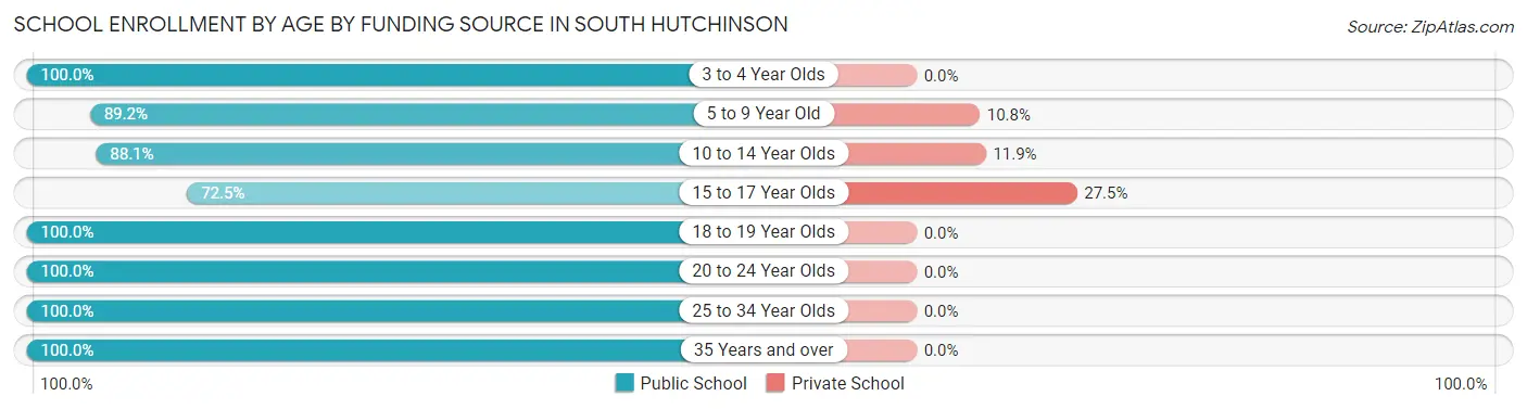 School Enrollment by Age by Funding Source in South Hutchinson
