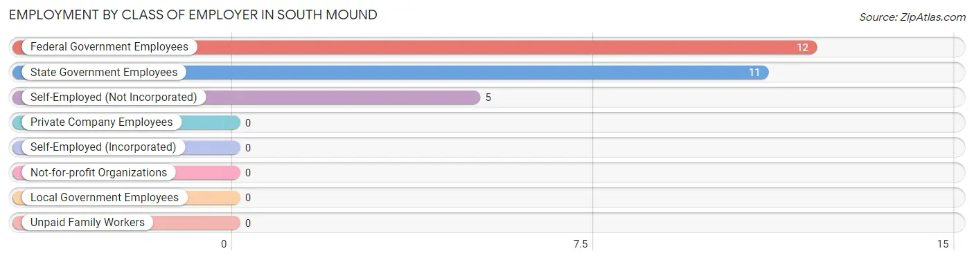 Employment by Class of Employer in South Mound