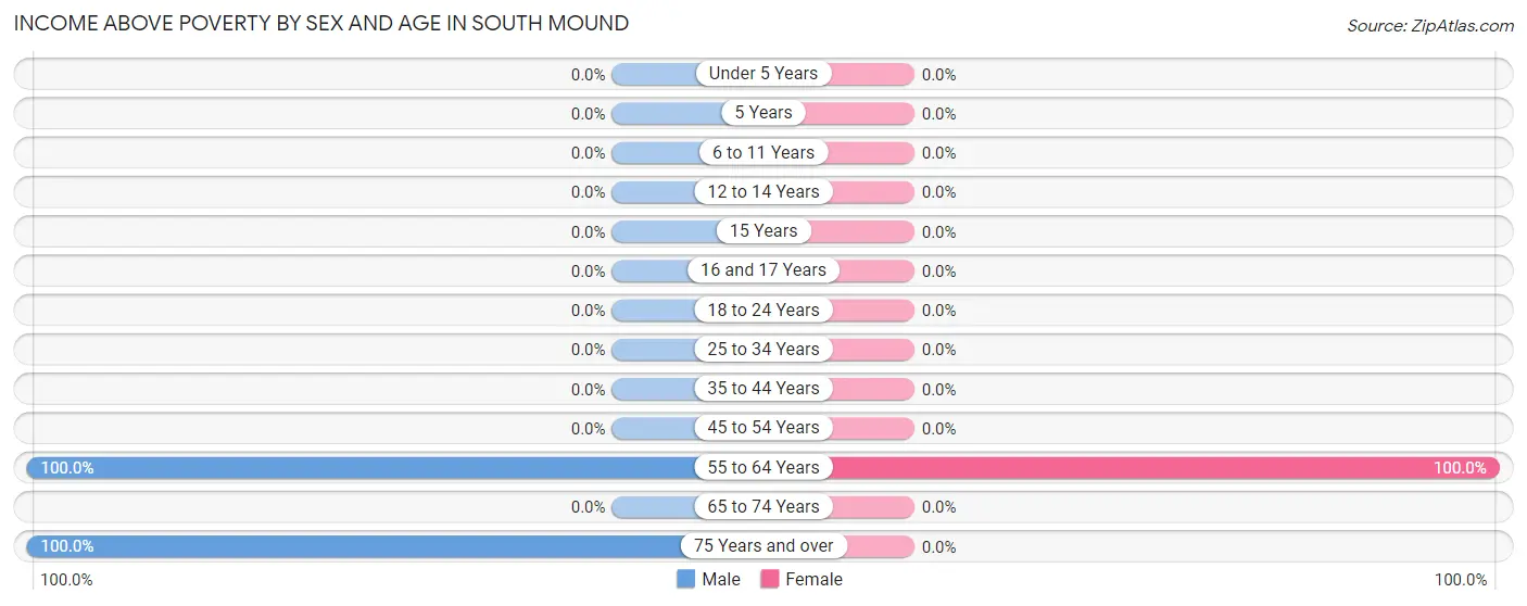 Income Above Poverty by Sex and Age in South Mound
