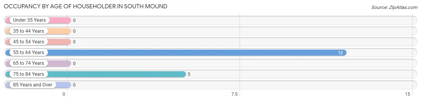 Occupancy by Age of Householder in South Mound