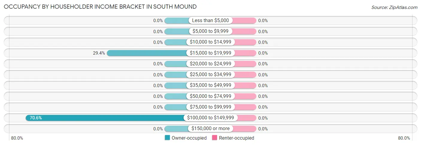 Occupancy by Householder Income Bracket in South Mound