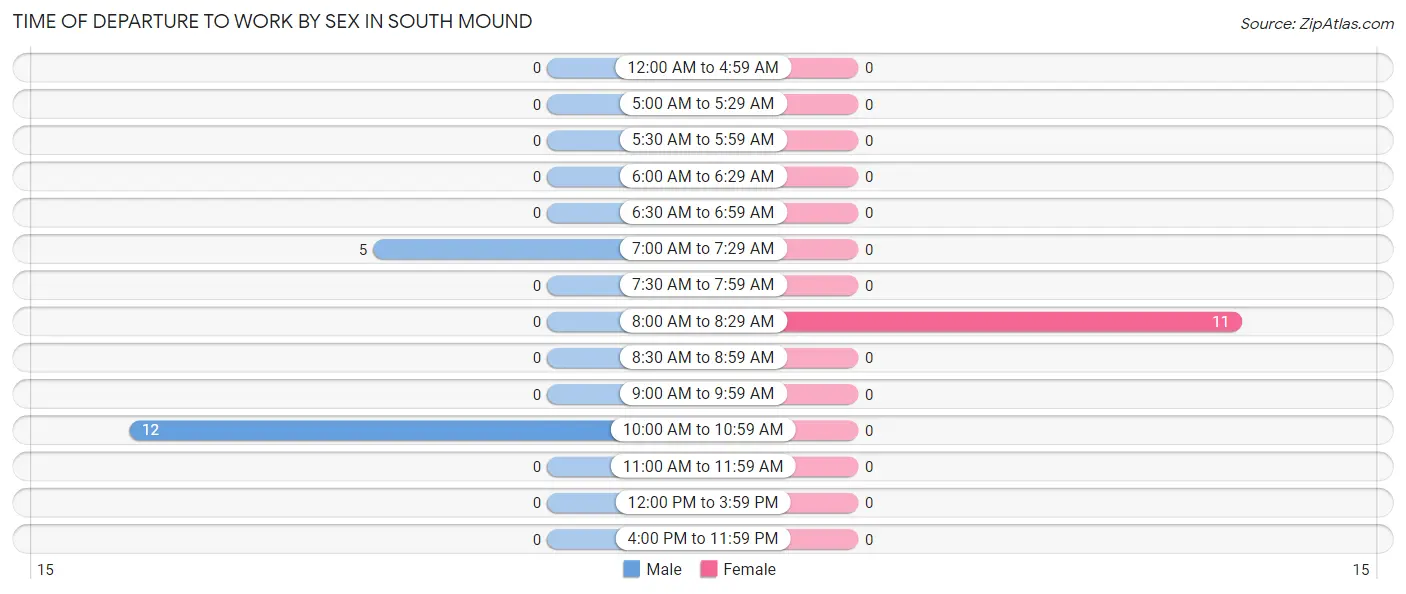 Time of Departure to Work by Sex in South Mound