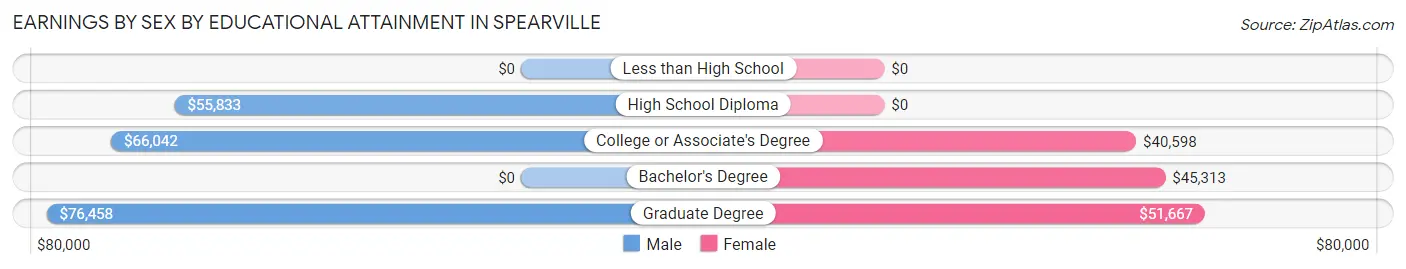Earnings by Sex by Educational Attainment in Spearville