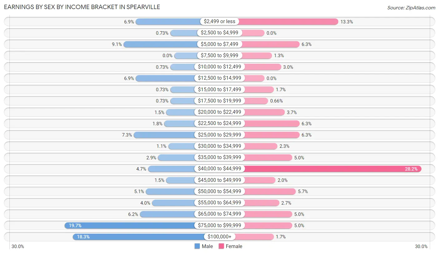 Earnings by Sex by Income Bracket in Spearville