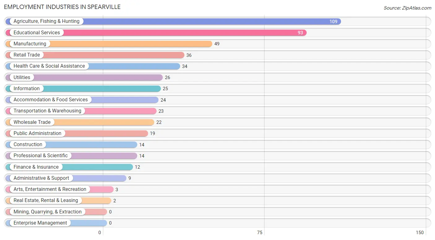 Employment Industries in Spearville