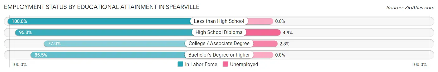Employment Status by Educational Attainment in Spearville