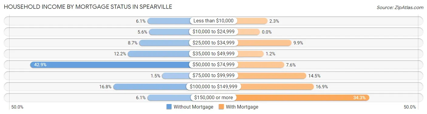 Household Income by Mortgage Status in Spearville