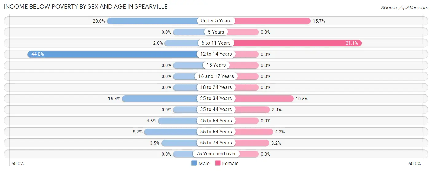 Income Below Poverty by Sex and Age in Spearville