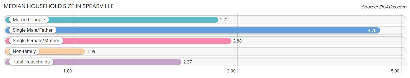 Median Household Size in Spearville