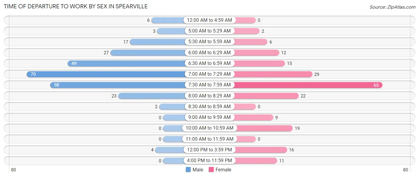 Time of Departure to Work by Sex in Spearville