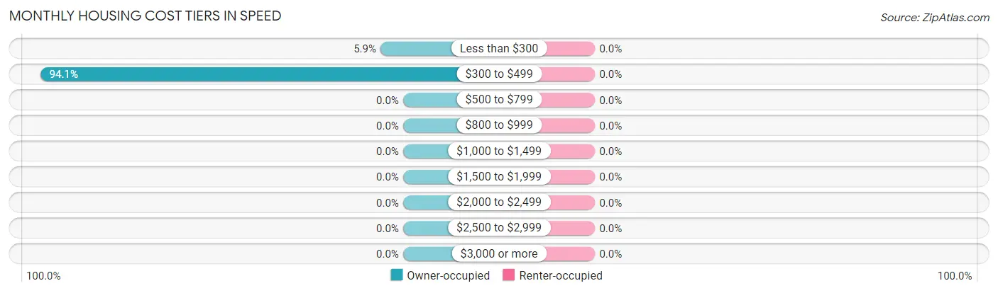 Monthly Housing Cost Tiers in Speed