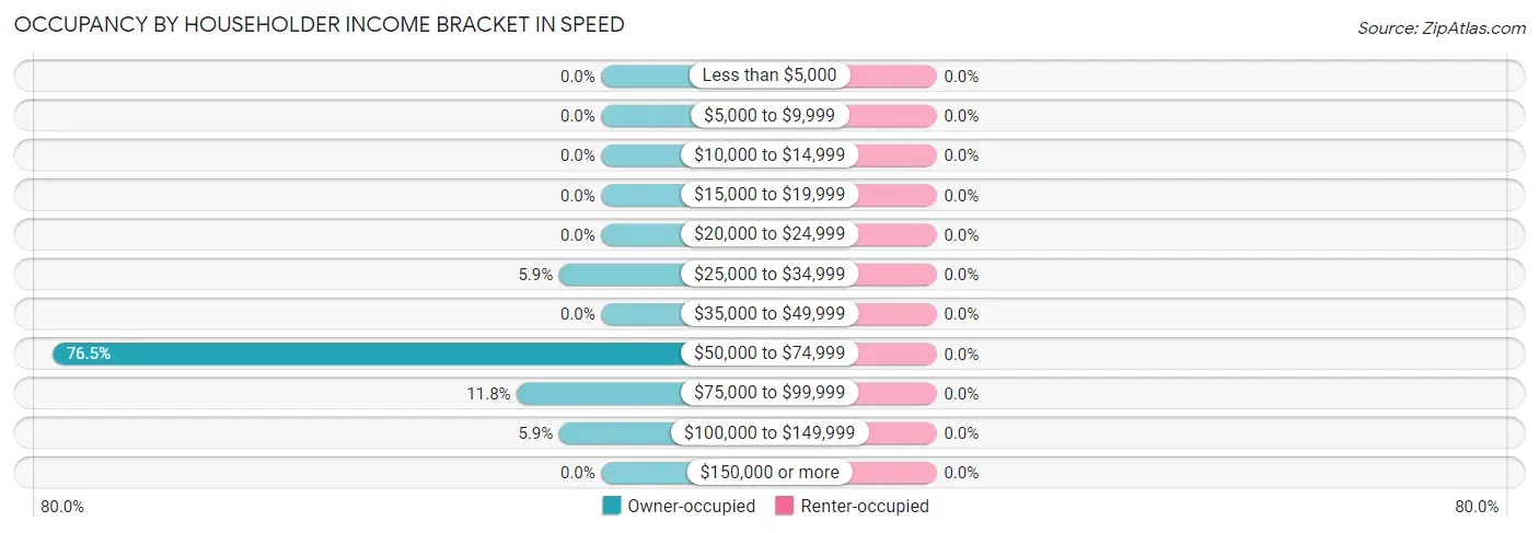 Occupancy by Householder Income Bracket in Speed
