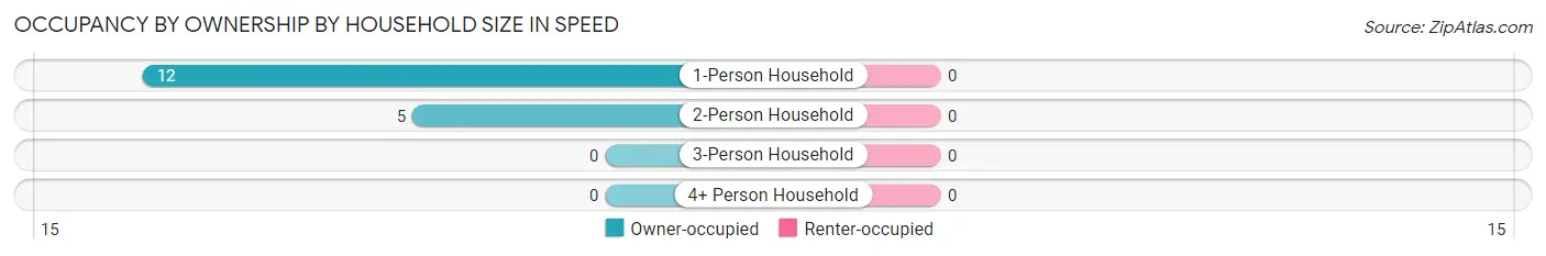 Occupancy by Ownership by Household Size in Speed