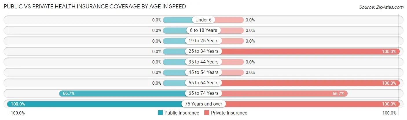 Public vs Private Health Insurance Coverage by Age in Speed